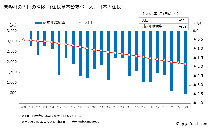 グラフ 東峰村(ﾄｳﾎｳﾑﾗ 福岡県)の人口と世帯 人口推移（住民基本台帳ベース）