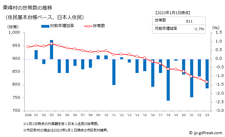 グラフ 東峰村(ﾄｳﾎｳﾑﾗ 福岡県)の人口と世帯 世帯数推移（住民基本台帳ベース）
