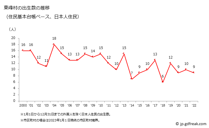グラフ 東峰村(ﾄｳﾎｳﾑﾗ 福岡県)の人口と世帯 出生数推移（住民基本台帳ベース）