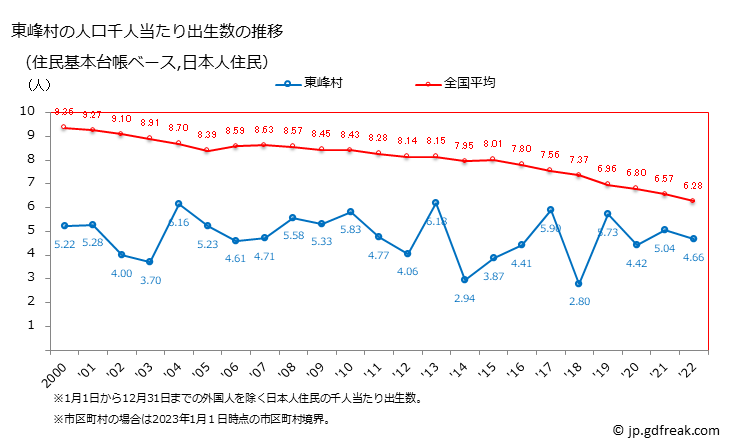 グラフ 東峰村(ﾄｳﾎｳﾑﾗ 福岡県)の人口と世帯 住民千人当たりの出生数（住民基本台帳ベース）