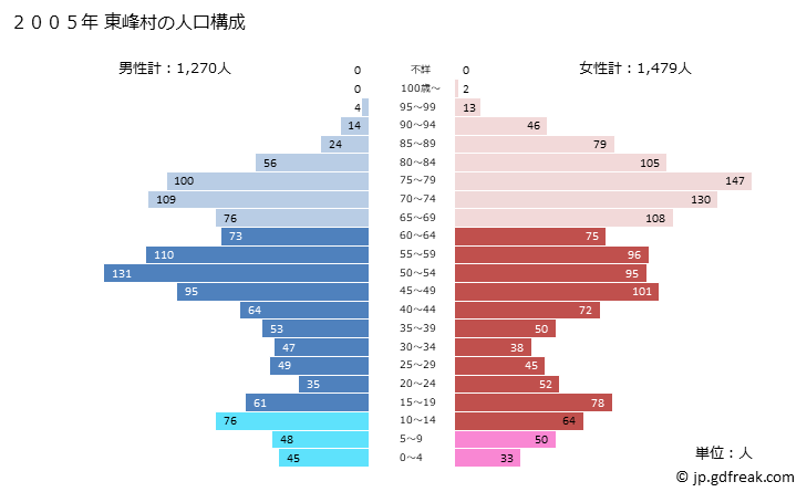 グラフ 東峰村(ﾄｳﾎｳﾑﾗ 福岡県)の人口と世帯 2005年の人口ピラミッド
