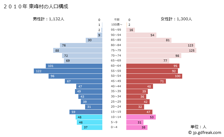 グラフ 東峰村(ﾄｳﾎｳﾑﾗ 福岡県)の人口と世帯 2010年の人口ピラミッド