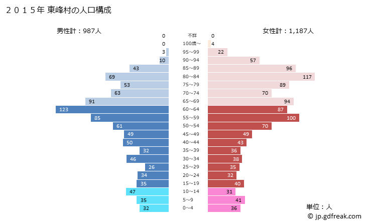 グラフ 東峰村(ﾄｳﾎｳﾑﾗ 福岡県)の人口と世帯 2015年の人口ピラミッド
