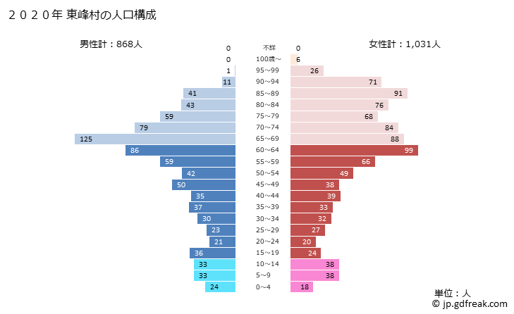 グラフ 東峰村(ﾄｳﾎｳﾑﾗ 福岡県)の人口と世帯 2020年の人口ピラミッド