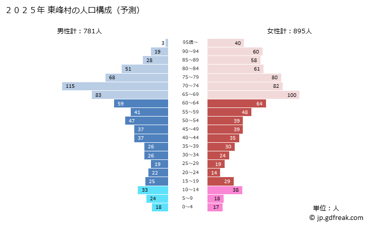 グラフ 東峰村(ﾄｳﾎｳﾑﾗ 福岡県)の人口と世帯 2025年の人口ピラミッド