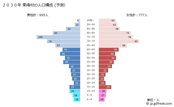 グラフ 東峰村(ﾄｳﾎｳﾑﾗ 福岡県)の人口と世帯 2030年の人口ピラミッド（予測）