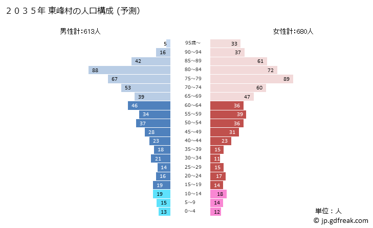 グラフ 東峰村(ﾄｳﾎｳﾑﾗ 福岡県)の人口と世帯 2035年の人口ピラミッド（予測）