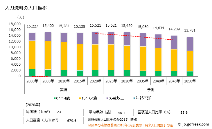 グラフ 大刀洗町(ﾀﾁｱﾗｲﾏﾁ 福岡県)の人口と世帯 人口推移