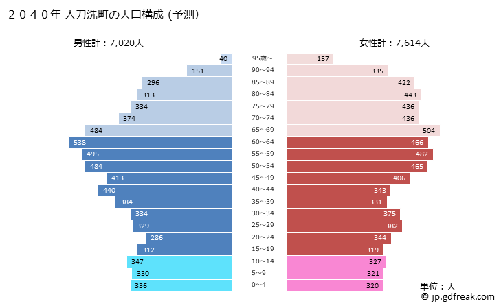 グラフ 大刀洗町(ﾀﾁｱﾗｲﾏﾁ 福岡県)の人口と世帯 2040年の人口ピラミッド（予測）