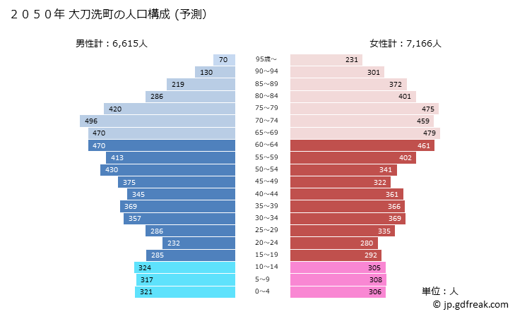 グラフ 大刀洗町(ﾀﾁｱﾗｲﾏﾁ 福岡県)の人口と世帯 2050年の人口ピラミッド（予測）