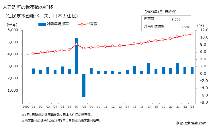 グラフ 大刀洗町(ﾀﾁｱﾗｲﾏﾁ 福岡県)の人口と世帯 世帯数推移（住民基本台帳ベース）