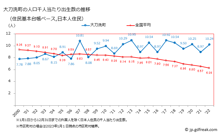 グラフ 大刀洗町(ﾀﾁｱﾗｲﾏﾁ 福岡県)の人口と世帯 住民千人当たりの出生数（住民基本台帳ベース）