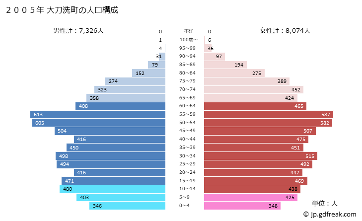 グラフ 大刀洗町(ﾀﾁｱﾗｲﾏﾁ 福岡県)の人口と世帯 2005年の人口ピラミッド