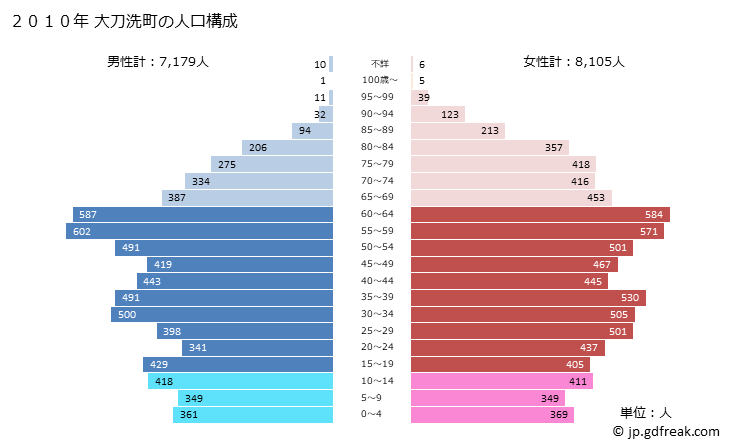 グラフ 大刀洗町(ﾀﾁｱﾗｲﾏﾁ 福岡県)の人口と世帯 2010年の人口ピラミッド