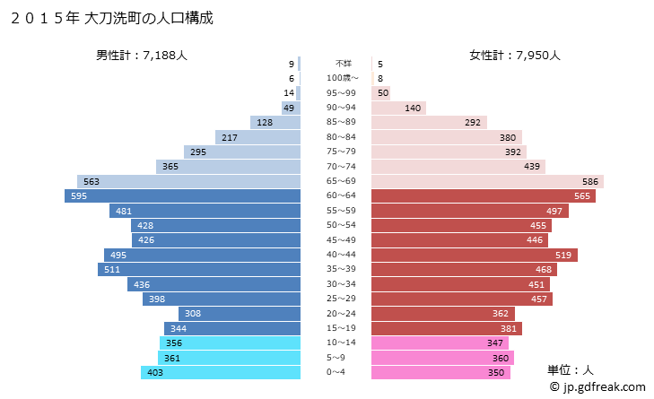 グラフ 大刀洗町(ﾀﾁｱﾗｲﾏﾁ 福岡県)の人口と世帯 2015年の人口ピラミッド