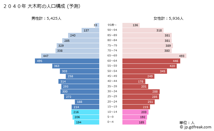 グラフ 大木町(ｵｵｷﾏﾁ 福岡県)の人口と世帯 2040年の人口ピラミッド（予測）