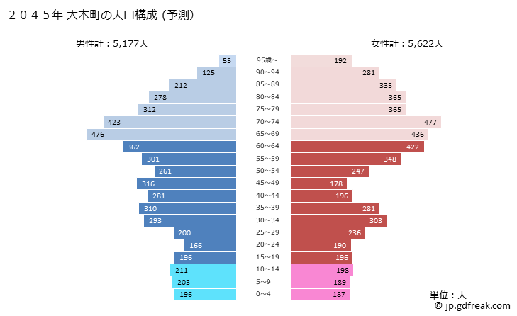 グラフ 大木町(ｵｵｷﾏﾁ 福岡県)の人口と世帯 2045年の人口ピラミッド（予測）