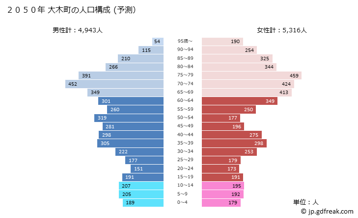 グラフ 大木町(ｵｵｷﾏﾁ 福岡県)の人口と世帯 2050年の人口ピラミッド（予測）