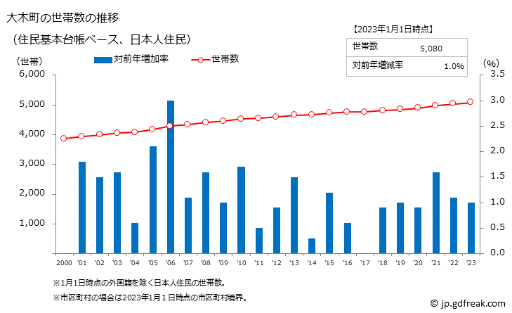 グラフ 大木町(ｵｵｷﾏﾁ 福岡県)の人口と世帯 世帯数推移（住民基本台帳ベース）