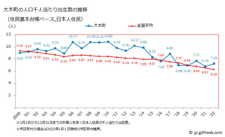 グラフ 大木町(ｵｵｷﾏﾁ 福岡県)の人口と世帯 住民千人当たりの出生数（住民基本台帳ベース）