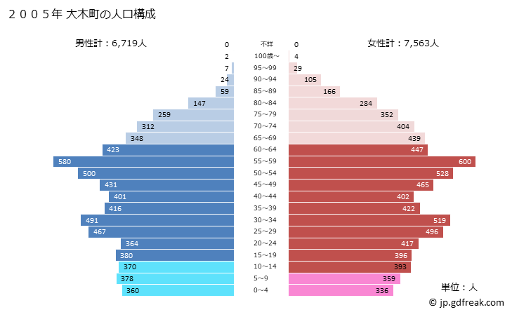 グラフ 大木町(ｵｵｷﾏﾁ 福岡県)の人口と世帯 2005年の人口ピラミッド