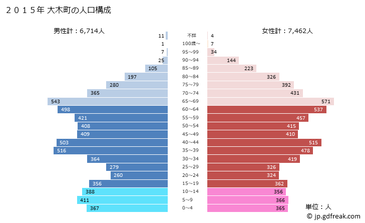 グラフ 大木町(ｵｵｷﾏﾁ 福岡県)の人口と世帯 2015年の人口ピラミッド