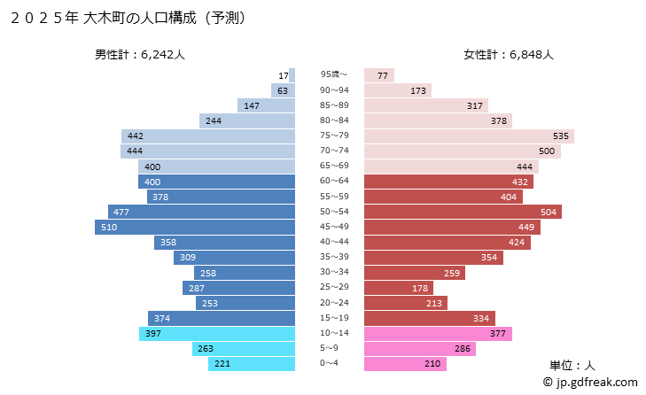 グラフ 大木町(ｵｵｷﾏﾁ 福岡県)の人口と世帯 2025年の人口ピラミッド