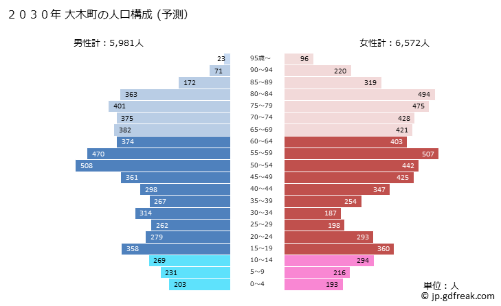 グラフ 大木町(ｵｵｷﾏﾁ 福岡県)の人口と世帯 2030年の人口ピラミッド（予測）