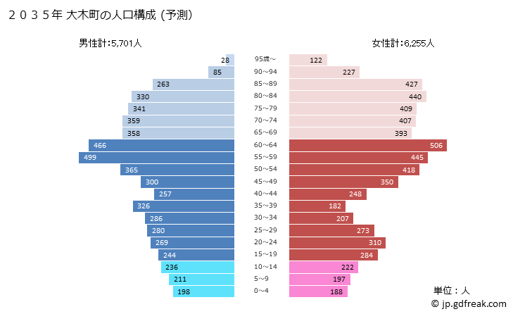 グラフ 大木町(ｵｵｷﾏﾁ 福岡県)の人口と世帯 2035年の人口ピラミッド（予測）
