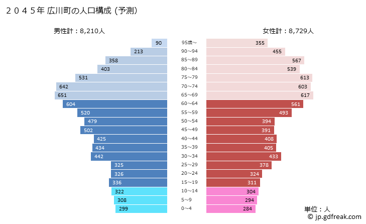 グラフ 広川町(ﾋﾛｶﾜﾏﾁ 福岡県)の人口と世帯 2045年の人口ピラミッド（予測）