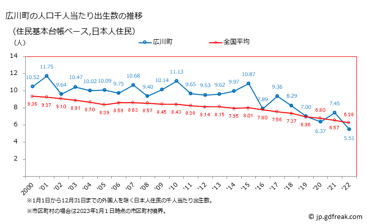 グラフ 広川町(ﾋﾛｶﾜﾏﾁ 福岡県)の人口と世帯 住民千人当たりの出生数（住民基本台帳ベース）