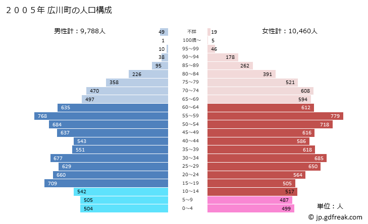 グラフ 広川町(ﾋﾛｶﾜﾏﾁ 福岡県)の人口と世帯 2005年の人口ピラミッド