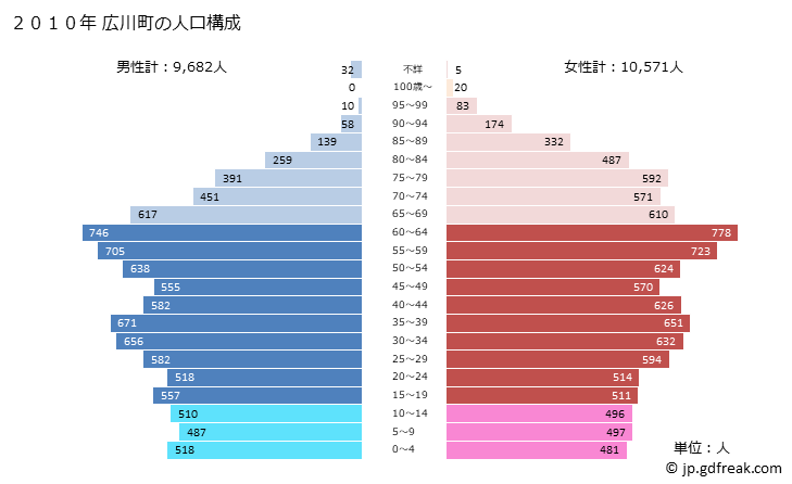グラフ 広川町(ﾋﾛｶﾜﾏﾁ 福岡県)の人口と世帯 2010年の人口ピラミッド
