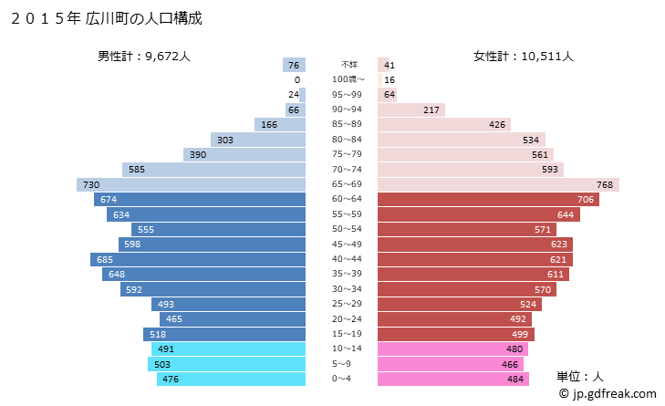 グラフ 広川町(ﾋﾛｶﾜﾏﾁ 福岡県)の人口と世帯 2015年の人口ピラミッド