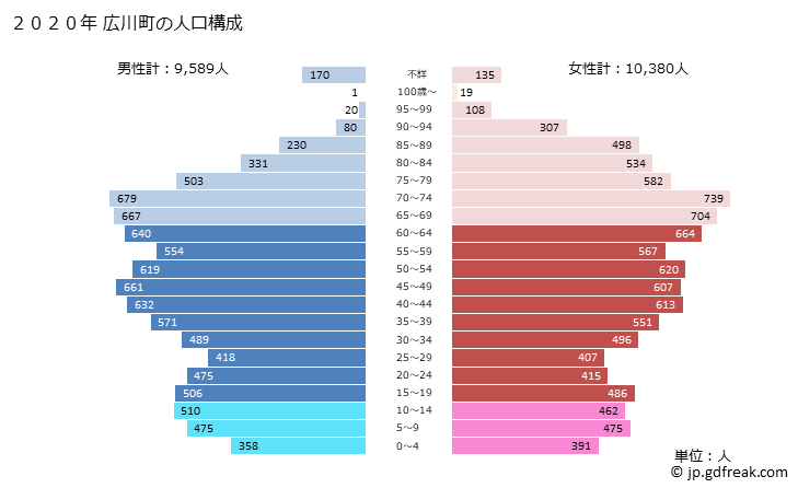 グラフ 広川町(ﾋﾛｶﾜﾏﾁ 福岡県)の人口と世帯 2020年の人口ピラミッド