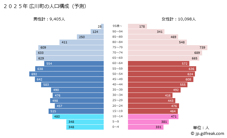 グラフ 広川町(ﾋﾛｶﾜﾏﾁ 福岡県)の人口と世帯 2025年の人口ピラミッド