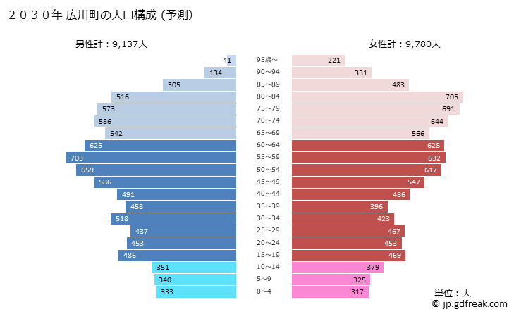 グラフ 広川町(ﾋﾛｶﾜﾏﾁ 福岡県)の人口と世帯 2030年の人口ピラミッド（予測）