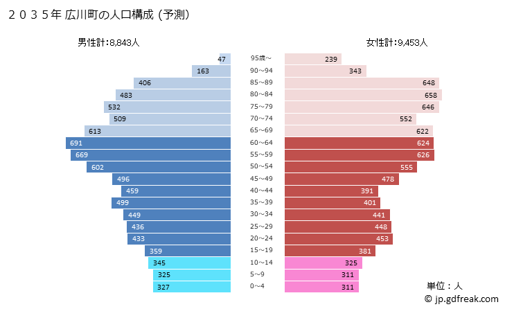 グラフ 広川町(ﾋﾛｶﾜﾏﾁ 福岡県)の人口と世帯 2035年の人口ピラミッド（予測）