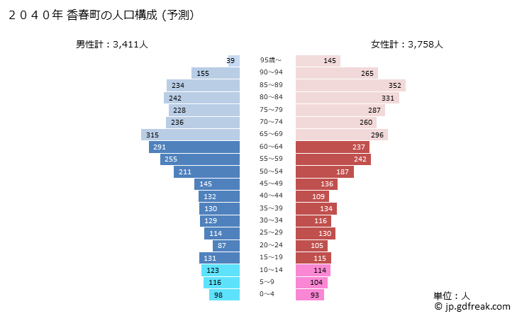 グラフ 香春町(ｶﾜﾗﾏﾁ 福岡県)の人口と世帯 2040年の人口ピラミッド（予測）