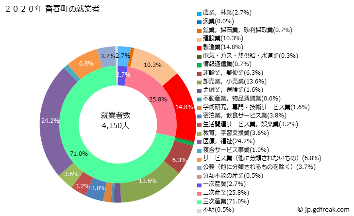 グラフ 香春町(ｶﾜﾗﾏﾁ 福岡県)の人口と世帯 就業者数とその産業構成