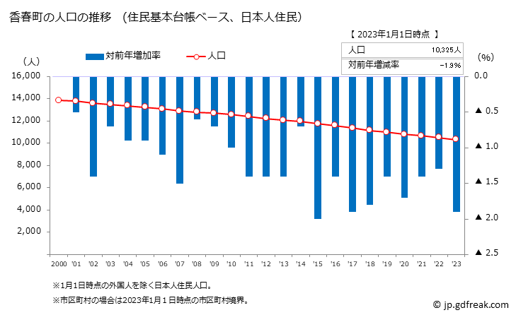 グラフ 香春町(ｶﾜﾗﾏﾁ 福岡県)の人口と世帯 人口推移（住民基本台帳ベース）