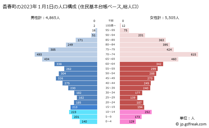 グラフ 香春町(ｶﾜﾗﾏﾁ 福岡県)の人口と世帯 2023年の人口ピラミッド（住民基本台帳ベース）