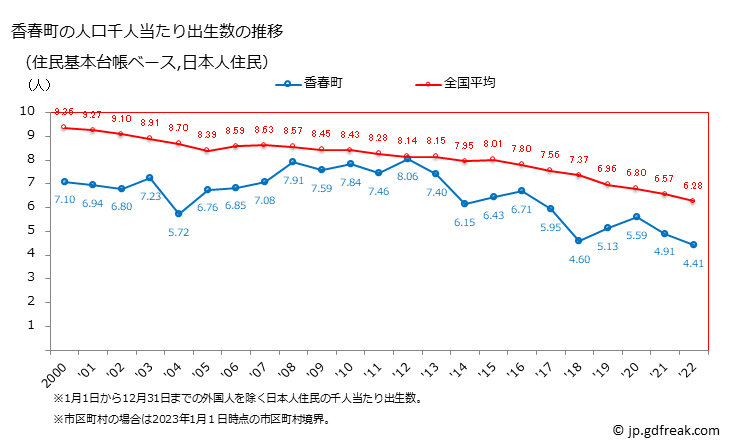 グラフ 香春町(ｶﾜﾗﾏﾁ 福岡県)の人口と世帯 住民千人当たりの出生数（住民基本台帳ベース）