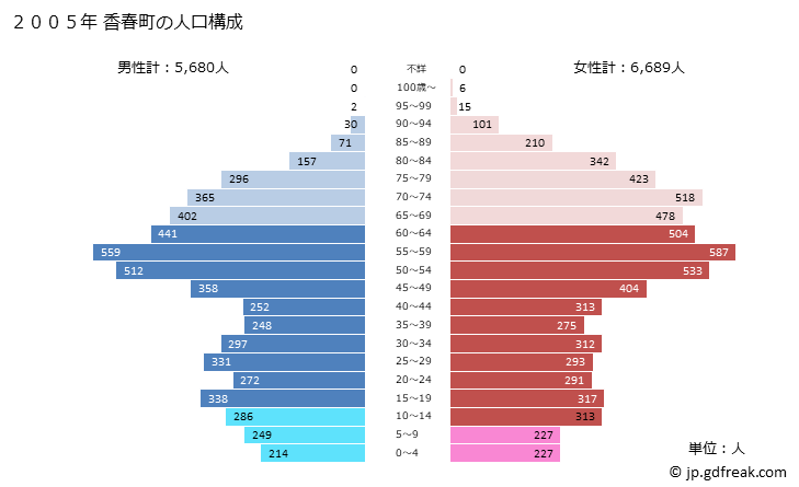 グラフ 香春町(ｶﾜﾗﾏﾁ 福岡県)の人口と世帯 2005年の人口ピラミッド