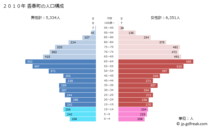 グラフ 香春町(ｶﾜﾗﾏﾁ 福岡県)の人口と世帯 2010年の人口ピラミッド