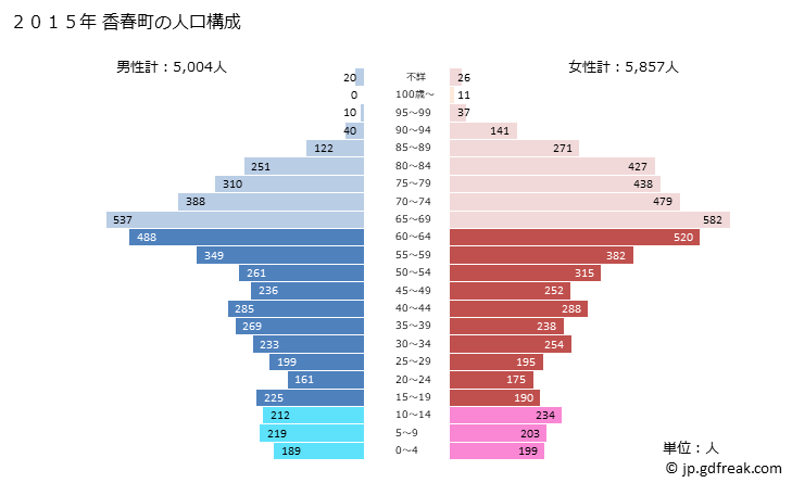 グラフ 香春町(ｶﾜﾗﾏﾁ 福岡県)の人口と世帯 2015年の人口ピラミッド