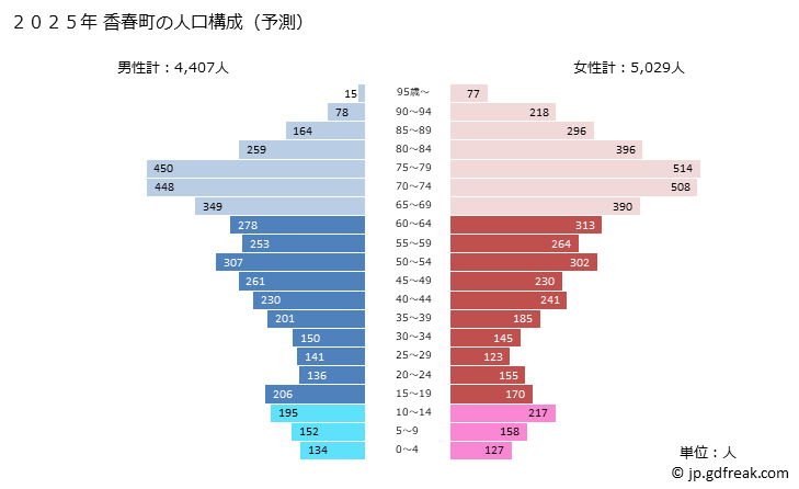 グラフ 香春町(ｶﾜﾗﾏﾁ 福岡県)の人口と世帯 2025年の人口ピラミッド