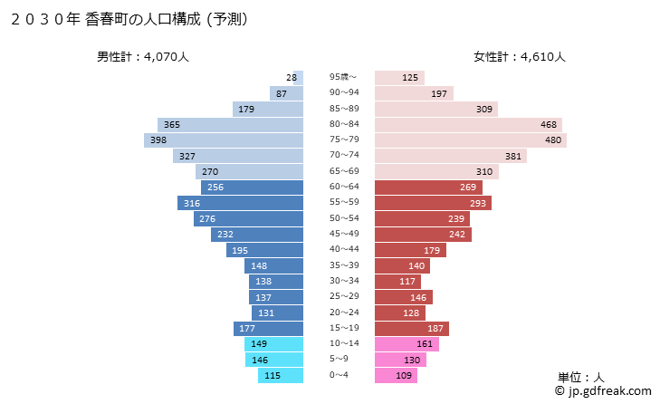 グラフ 香春町(ｶﾜﾗﾏﾁ 福岡県)の人口と世帯 2030年の人口ピラミッド（予測）