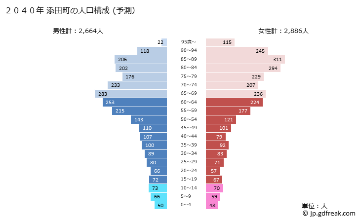 グラフ 添田町(ｿｴﾀﾞﾏﾁ 福岡県)の人口と世帯 2040年の人口ピラミッド（予測）