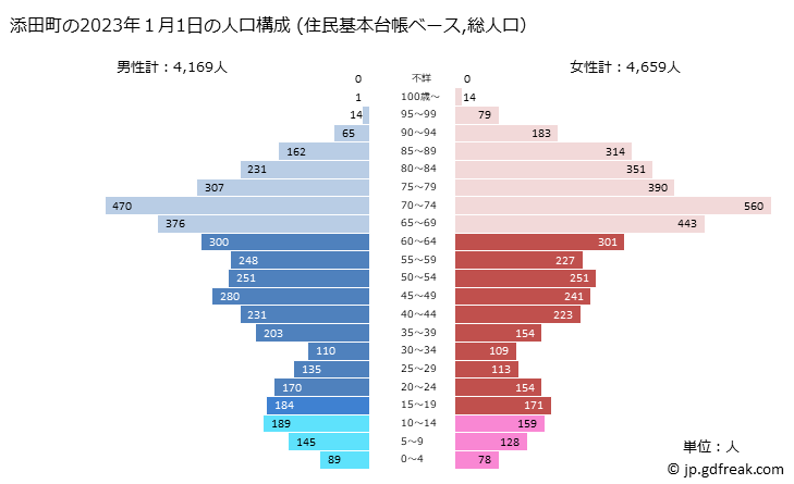 グラフ 添田町(ｿｴﾀﾞﾏﾁ 福岡県)の人口と世帯 2023年の人口ピラミッド（住民基本台帳ベース）